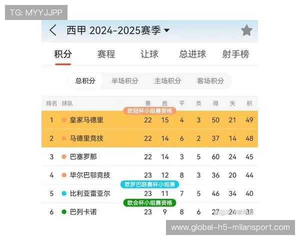 西甲冠军争夺白热化,两大豪门均无退路 西甲冠军争夺白热化,两大豪门均无退路